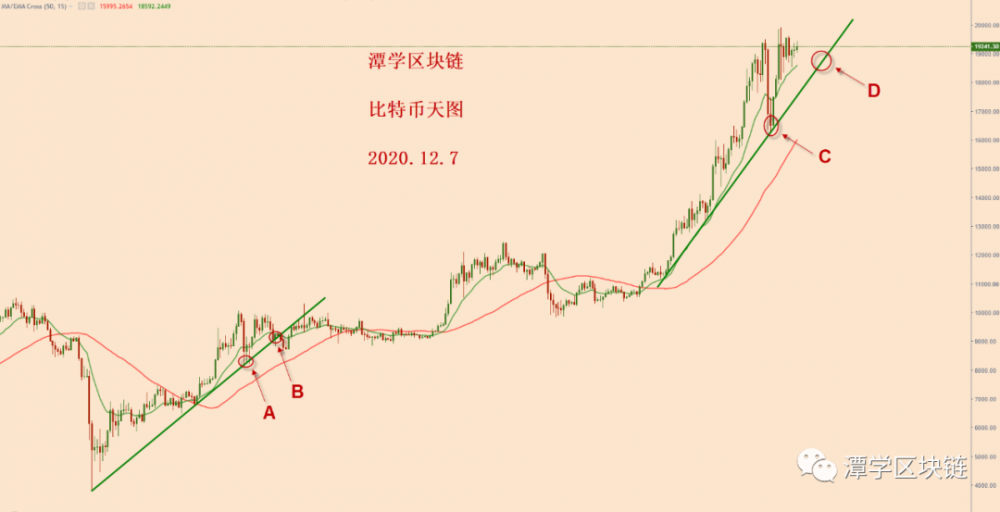如果比特币飙升至19000美元左右,该怎么办?2 如果比特币飙升至19000美元左右,该怎么办?2