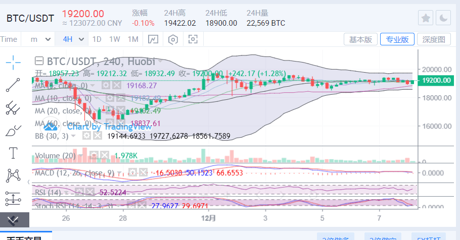 比特币三角即将结束，风暴即将来临