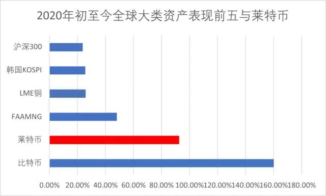 比特币白银再现了莱特币崛起的两大驱动力。未来趋势如何 比特币白银再现了莱特币崛起的两大驱动力。未来趋势如何