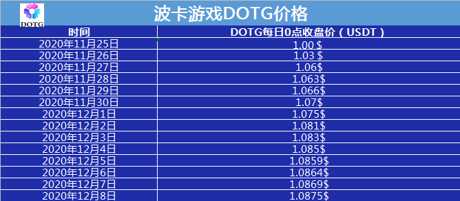 LCS一直在一路发展,而生态应用游戏DOTG也在11日稳步上涨1 LCS一直在一路发展,而生态应用游戏DOTG也在11日稳步上涨1