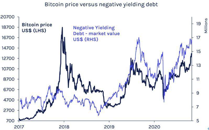 观点：负利率是机构采用比特币的催化剂2