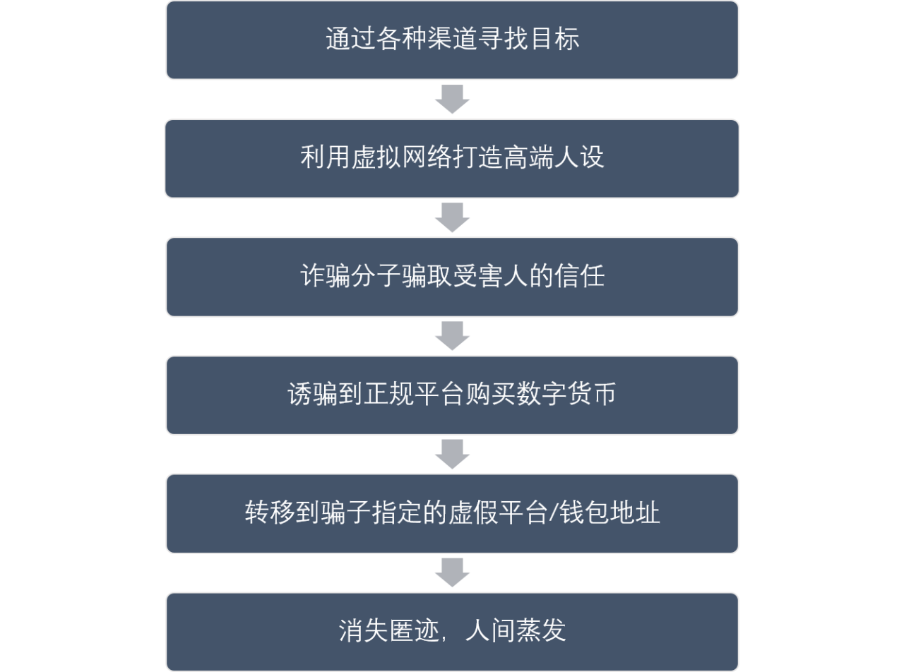 你了解数码货币“杀猪碟”的新骗局吗?2 你了解数码货币“杀猪碟”的新骗局吗?2