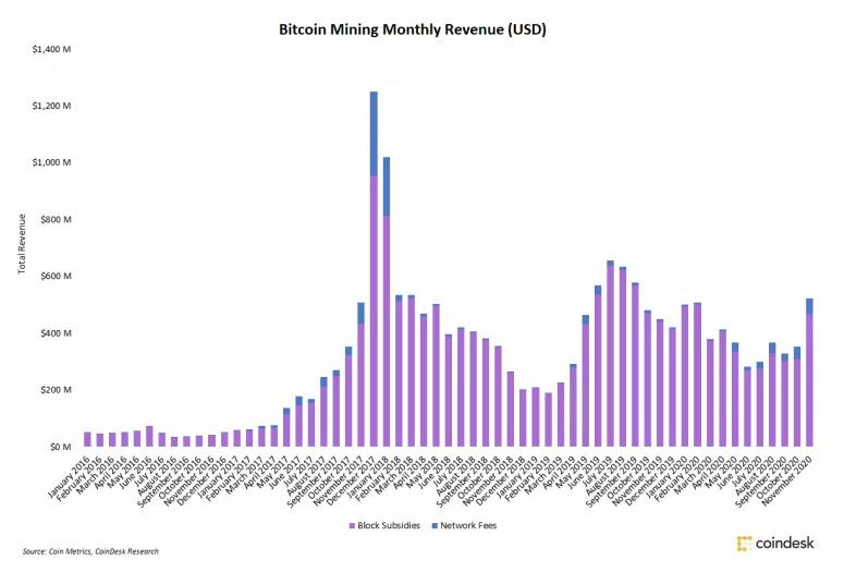 比特币矿商的采矿收入在11月增长了48%