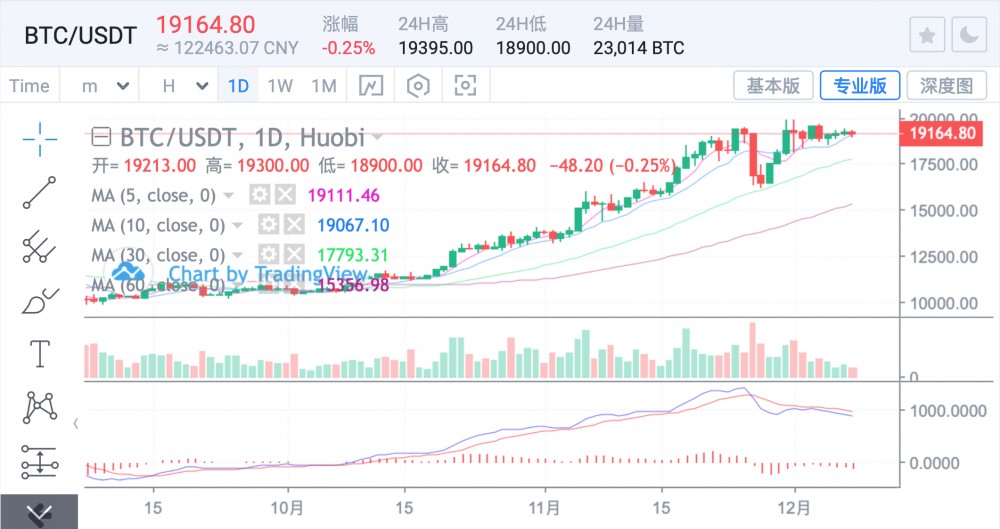 Eth2.0替代,市场回调空间增大 Eth2.0替代,市场回调空间增大