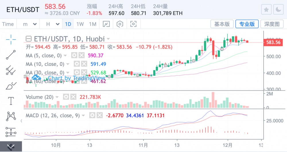 Eth2.0替代,市场回调空间增大1 Eth2.0替代,市场回调空间增大1