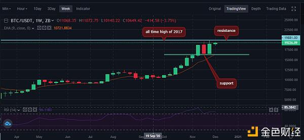 比特币价格有望再次考验19859美元的阻力位