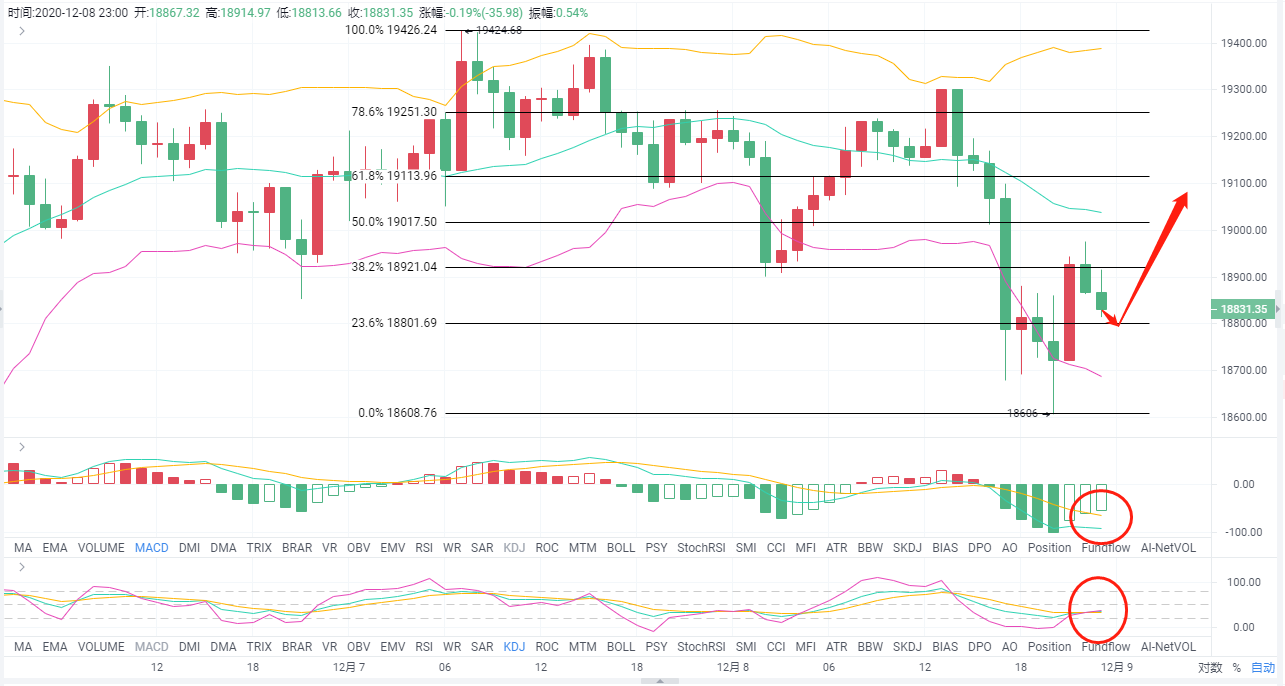 老a说：12/8 BTC小幅单边下跌后午夜和早盘市场走势如何显现？