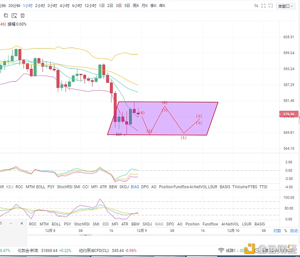 （齐秋谈货币）晚间eth/Ethereum的市场分析已经分析了趋势，美国还会有大动作吗？