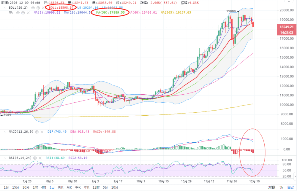 比特币/以太坊开启回调之旅，牛市能否再度上涨？1