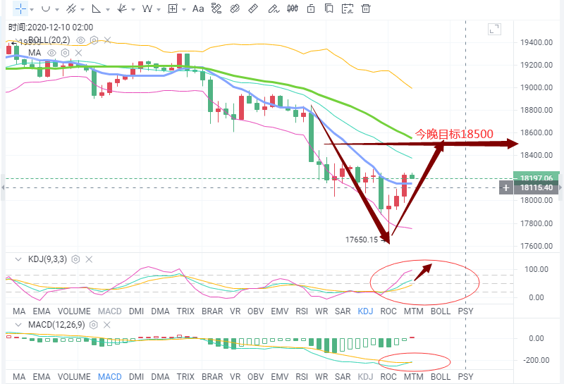 币海引路人:BTC/ETH触底反弹 多头能否收回失地1 币海引路人:BTC/ETH触底反弹 多头能否收回失地1
