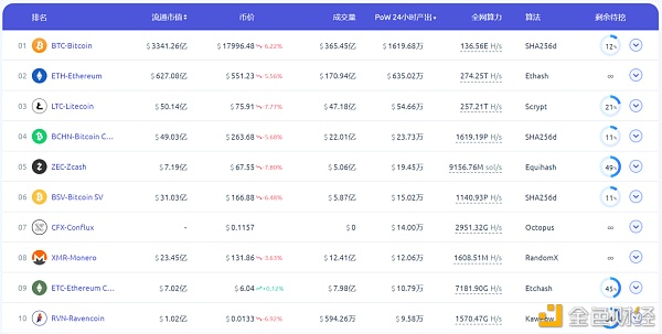 以太坊2.0如期启动。战俘矿工将去哪里？5
