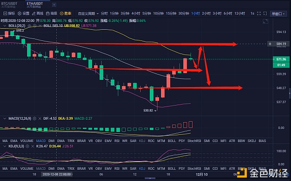 汇圈市场策略师：12.9以太坊夜市分析及操作策略