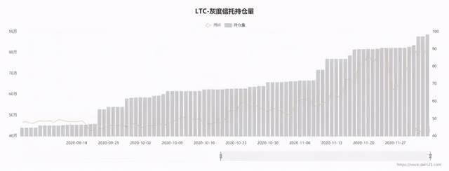 比特币白银的再现，两大推动莱特币崛起的动力，未来走势如何？1