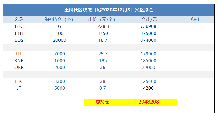 王的区块链日记1125:60000本金1 王的区块链日记1125:60000本金1