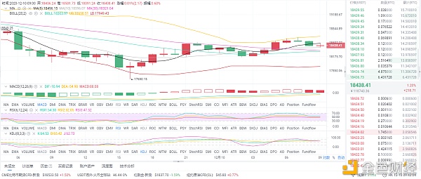 12/10早间BTC市场分析及运营策略 12/10早间BTC市场分析及运营策略