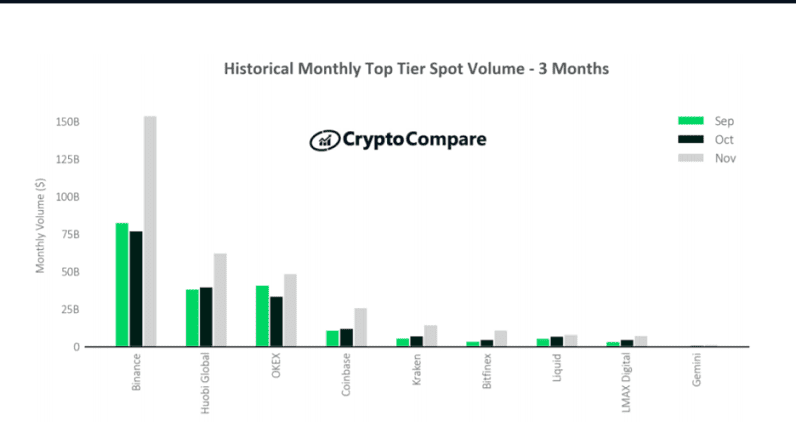Cryptocompare报告：牛市推动比特币11月交易量增长78%1