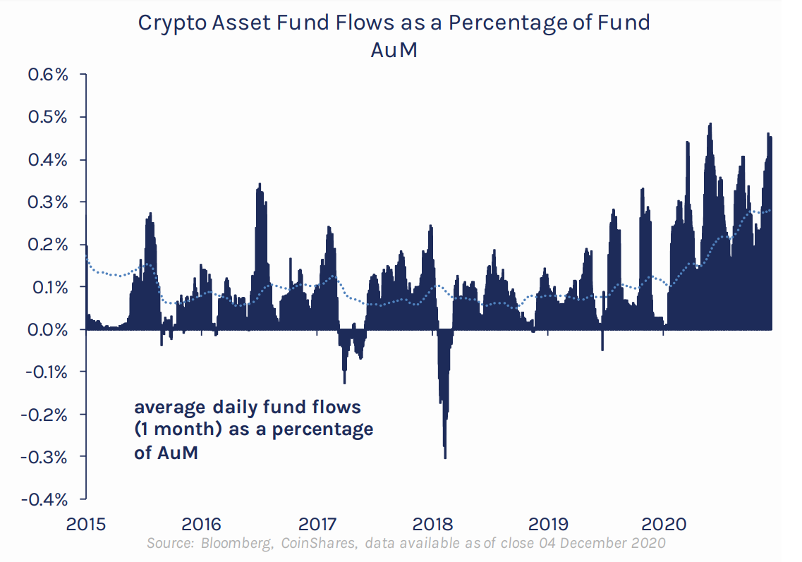 黄金遭遇创纪录的资金外流，但流入加密基金的资金激增