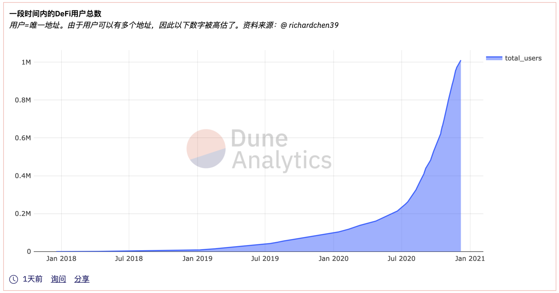 从10万到100万个地址，有人说要吸引更多的用户，关注投机性杀手级应用1
