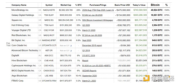 在连续5个月浮盈3亿美元后,这家上市公司又在比特币上下了5亿注1 在连续5个月浮盈3亿美元后,这家上市公司又在比特币上下了5亿注1