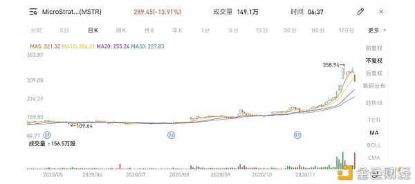 在连续5个月浮盈3亿美元后,这家上市公司又在比特币上下了5亿注3 在连续5个月浮盈3亿美元后,这家上市公司又在比特币上下了5亿注3