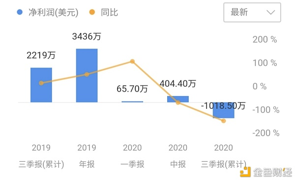 在连续5个月浮盈3亿美元后,这家上市公司又在比特币上下了5亿注4 在连续5个月浮盈3亿美元后,这家上市公司又在比特币上下了5亿注4