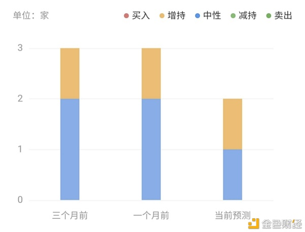 在连续5个月浮盈3亿美元后,这家上市公司又在比特币上下了5亿注5 在连续5个月浮盈3亿美元后,这家上市公司又在比特币上下了5亿注5