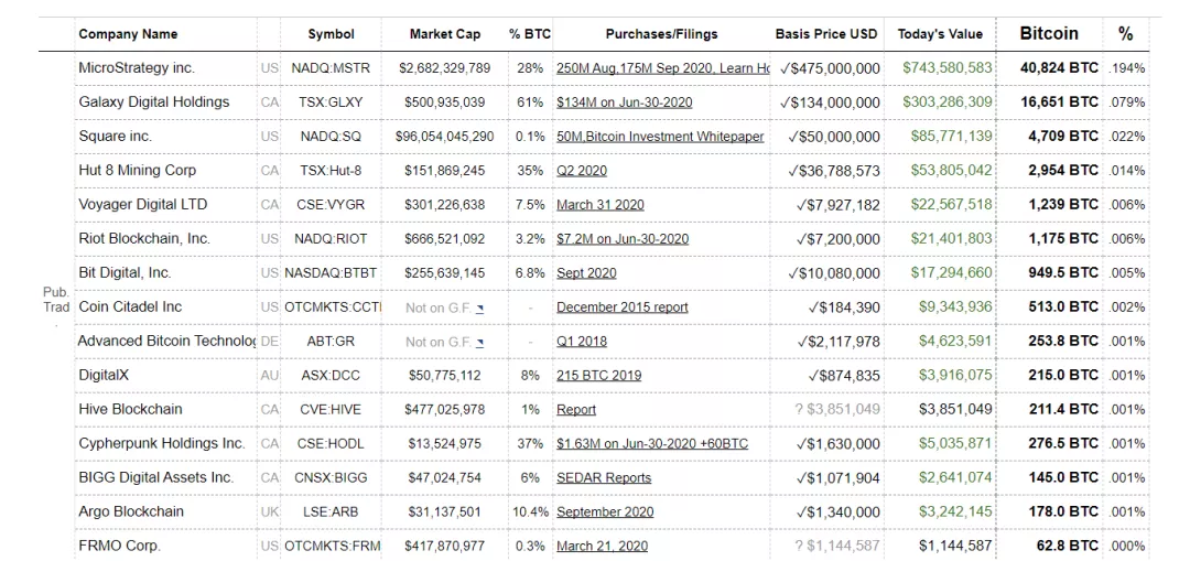 5个月浮盈3亿美元，上市公司MicroStrategy又押注比特币5亿1