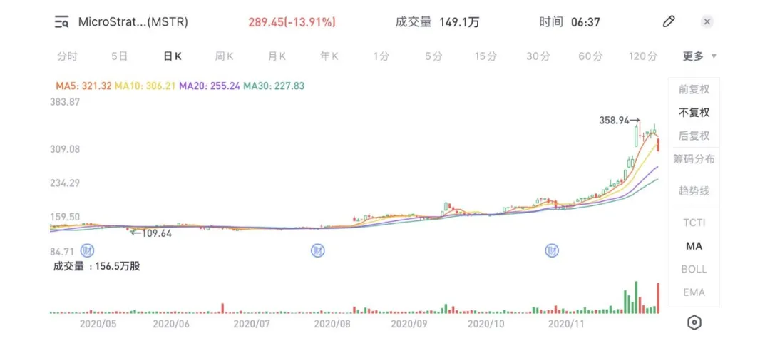 5个月浮盈3亿美元，上市公司MicroStrategy又押注比特币5亿3
