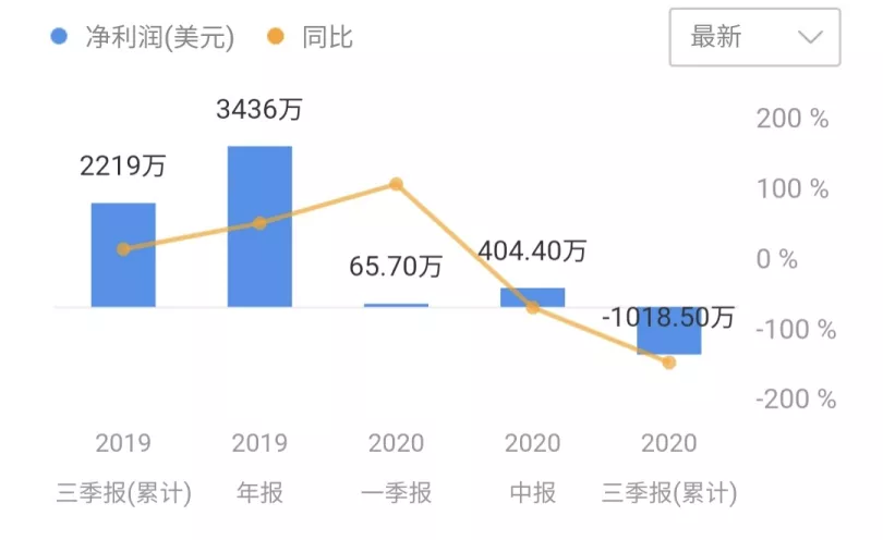 5个月浮盈3亿美元，上市公司MicroStrategy又押注比特币5亿4