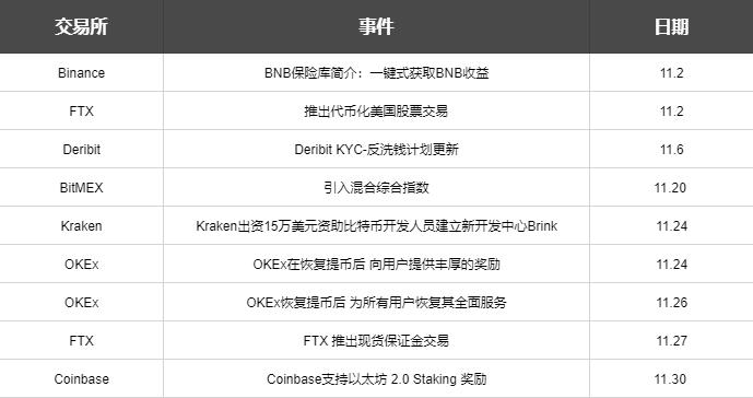 Cryptocompare报告:11月股市回顾 Cryptocompare报告:11月股市回顾