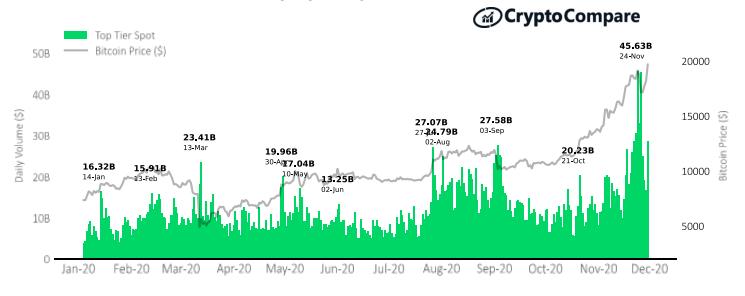 Cryptocompare报告:11月股市回顾3 Cryptocompare报告:11月股市回顾3