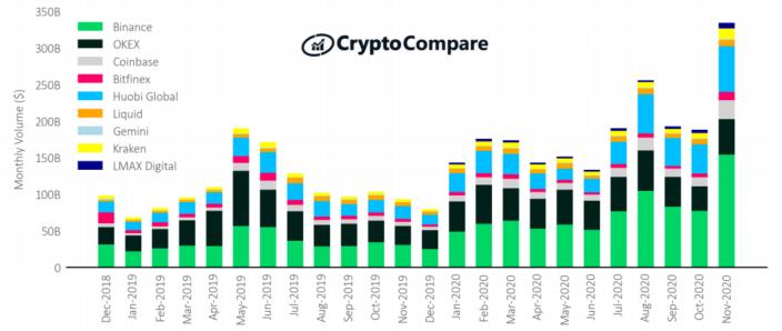 Cryptocompare报告:11月股市回顾5 Cryptocompare报告:11月股市回顾5