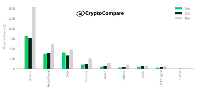 Cryptocompare报告:11月股市回顾6 Cryptocompare报告:11月股市回顾6