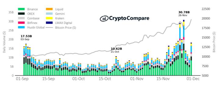 Cryptocompare报告:11月股市回顾7 Cryptocompare报告:11月股市回顾7