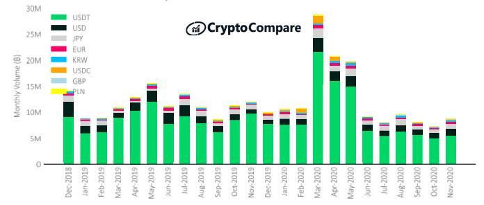 Cryptocompare报告:11月股市回顾8 Cryptocompare报告:11月股市回顾8