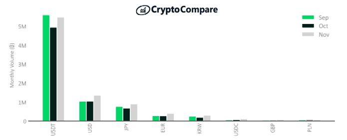 Cryptocompare报告:11月股市回顾9 Cryptocompare报告:11月股市回顾9