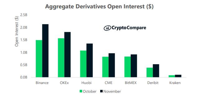 Cryptocompare报告:11月股市回顾15 Cryptocompare报告:11月股市回顾15