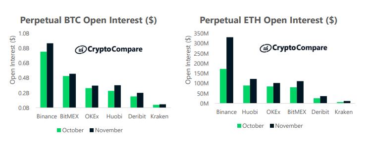 Cryptocompare报告:11月股市回顾16 Cryptocompare报告:11月股市回顾16