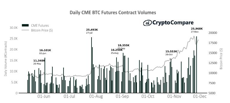 Cryptocompare报告:11月股市回顾18 Cryptocompare报告:11月股市回顾18