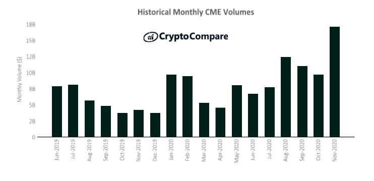 Cryptocompare报告：11月股市回顾22