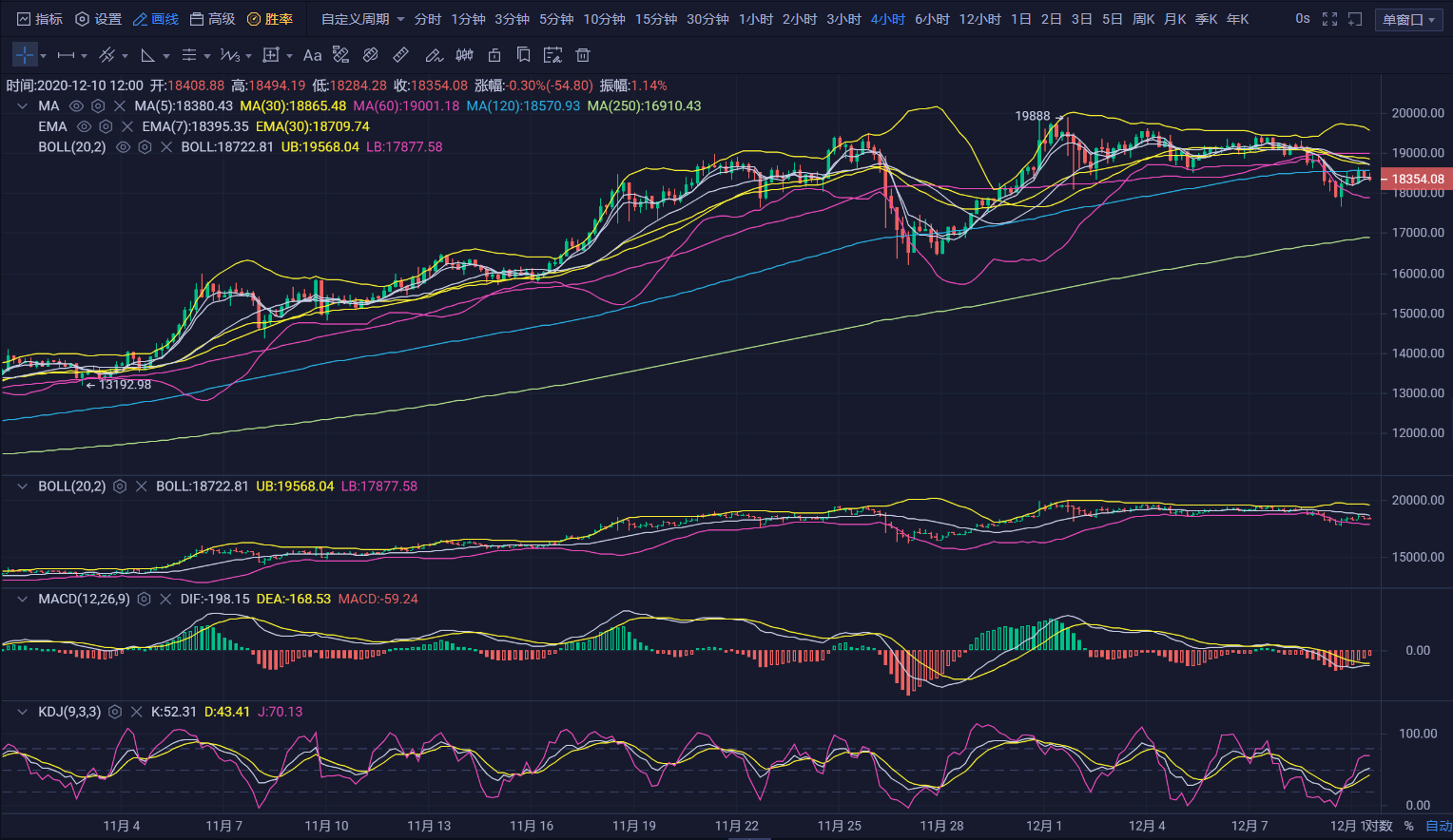 腾百万12.10比特币探底回升——多头还能持续？