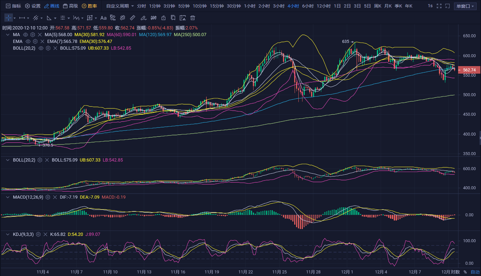 腾百万12.10比特币探底回升——多头还能持续？1