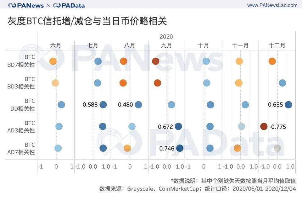 管理的资产在半年内翻了一番。灰度对市场有什么影响？6