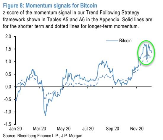 J、 摩根大通向比特币注入更多资金：未来几年，资本将继续从黄金转向比特币1