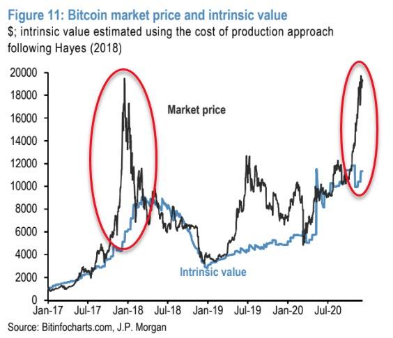 J、 摩根大通向比特币注入更多资金：未来几年，资本将继续从黄金转向比特币3