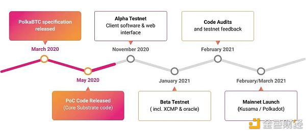 如何让千亿生态迅速进入波尔卡多2