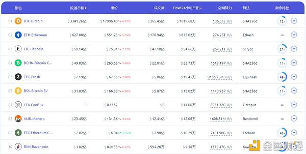 以太坊2.0如期启动。战俘矿工将去哪里？5