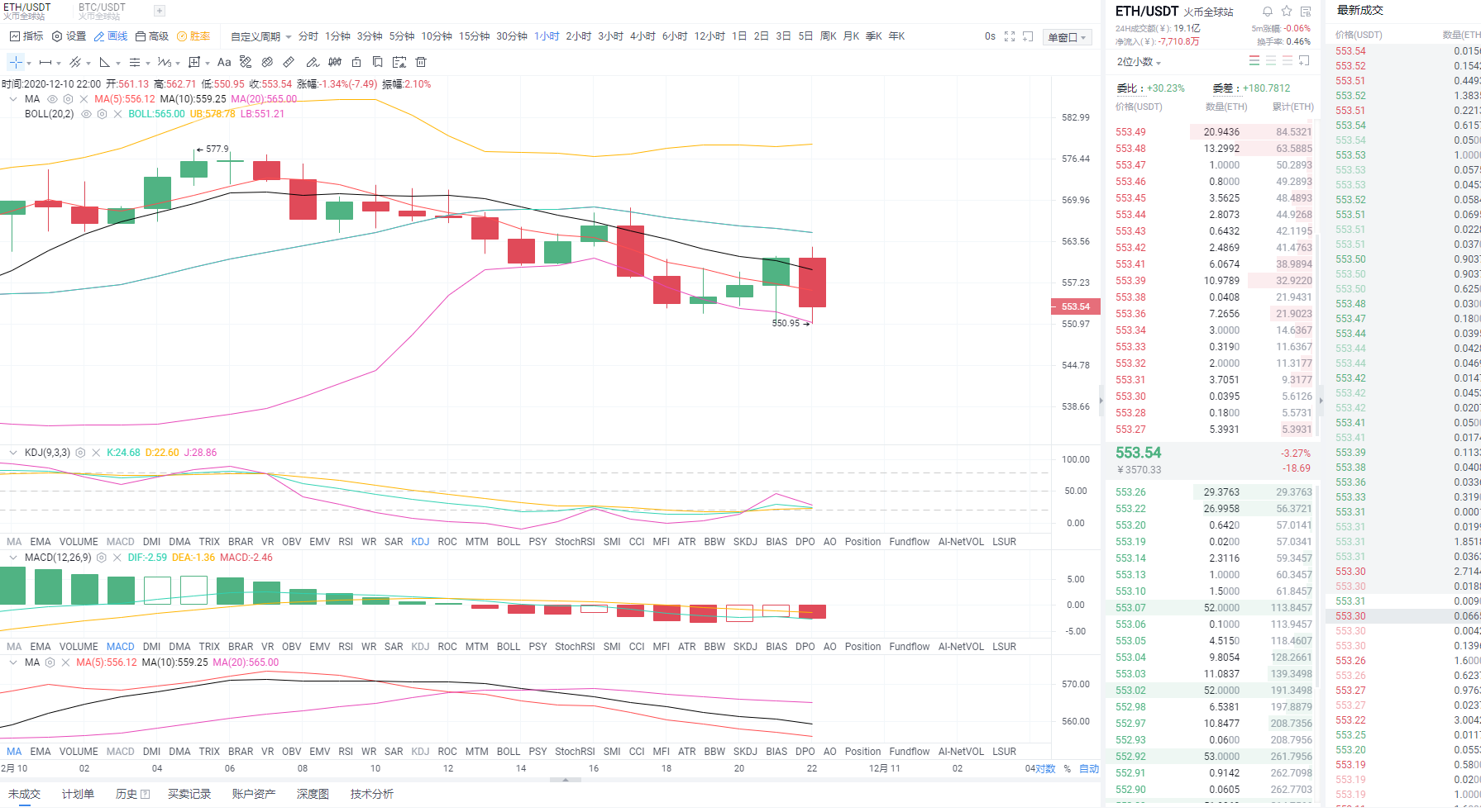 东格伦币12.10晚间以太坊市场分析及运营策略