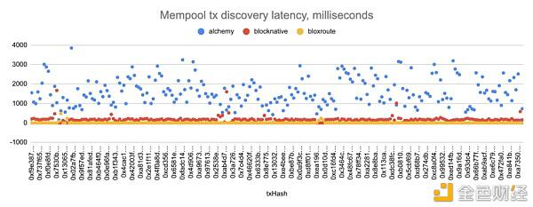 如何利用高效的MemPool服务在defi中盈利？1