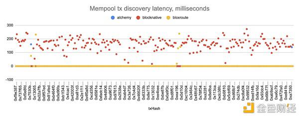 如何利用高效的MemPool服务在defi中盈利？2